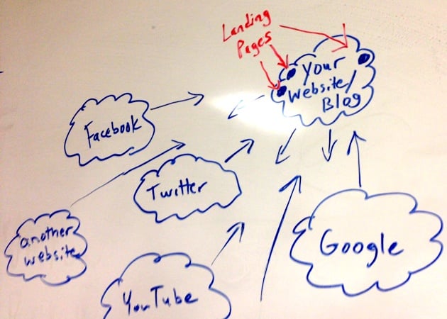 White Board Drawing of World Wide Web with a website and Landing Pages on the site