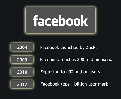 The Rise of Social Media [STATS INFOGRAPHIC]