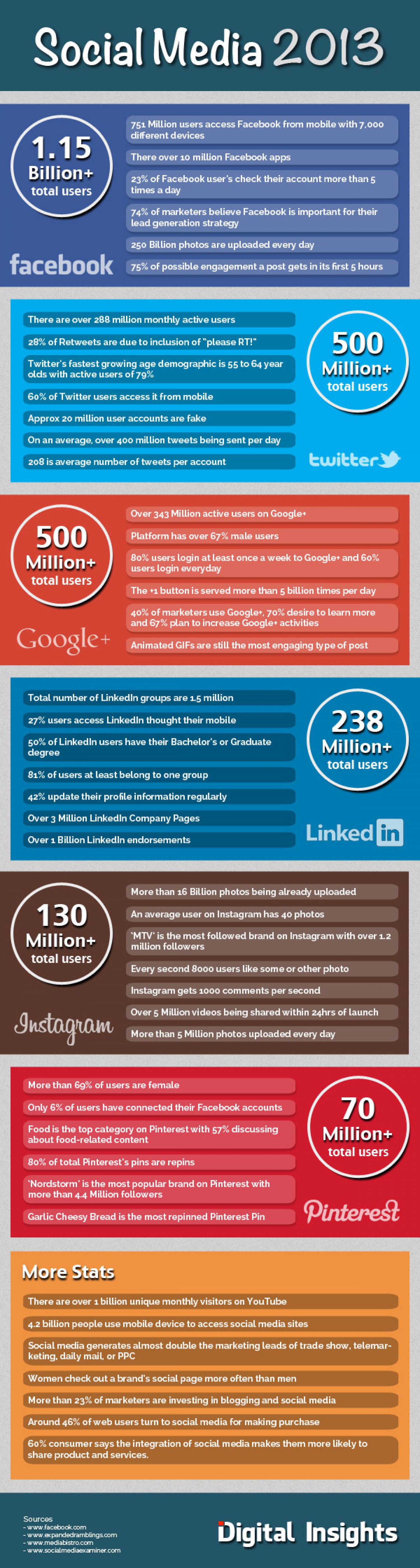 46-Social-Media-Stastics-From-2013