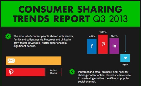 Source: http://www.businessinsider.com/pinterest-is-fastest-growing-content-sharing-platform-2013-11