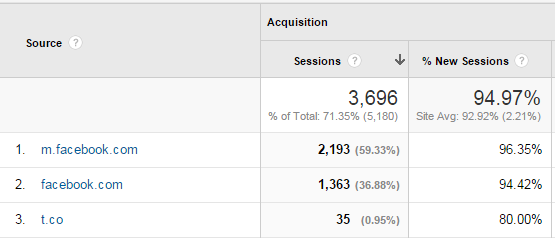 social referral traffic