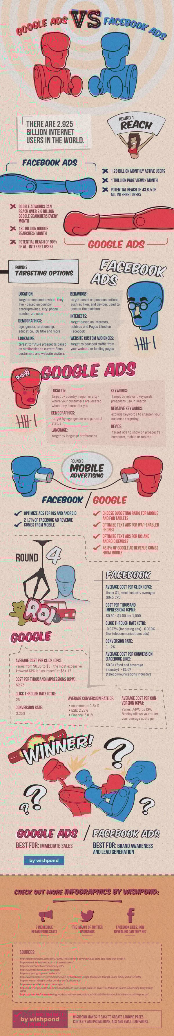 google-ads-vs-facebook-ads what is better