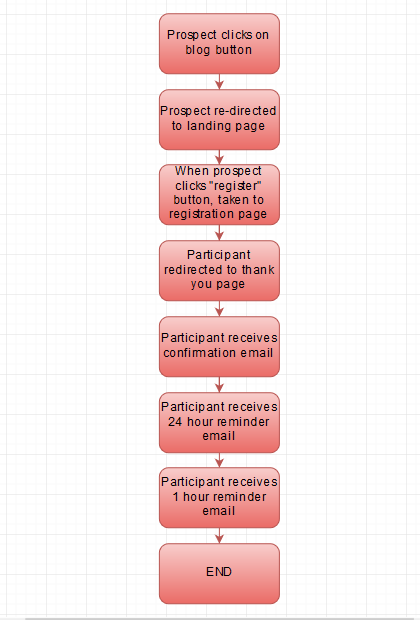 7 Ways to Attract More Online Meeting Participants