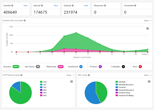 Facing The Unknown – 5 Actionable Tips On How Not To Drop In Rankings When Migrating A Website To Another Hosting Provider