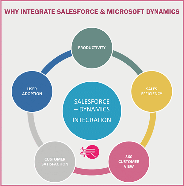Getting the Benefits of Microsoft Dynamics AX Salesforce Integration