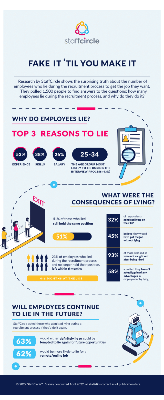 Over 50% of Employees Have Lied about Their Lack of Experience