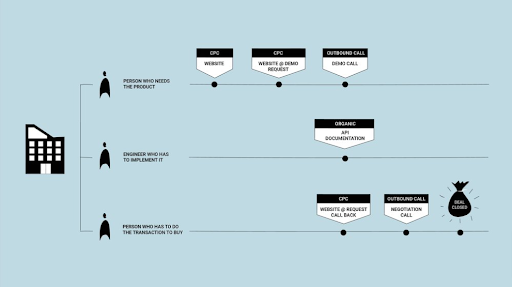 B2B Marketing Attribution: Beginners’ Guide To Attribution For Revenue-driven Marketers