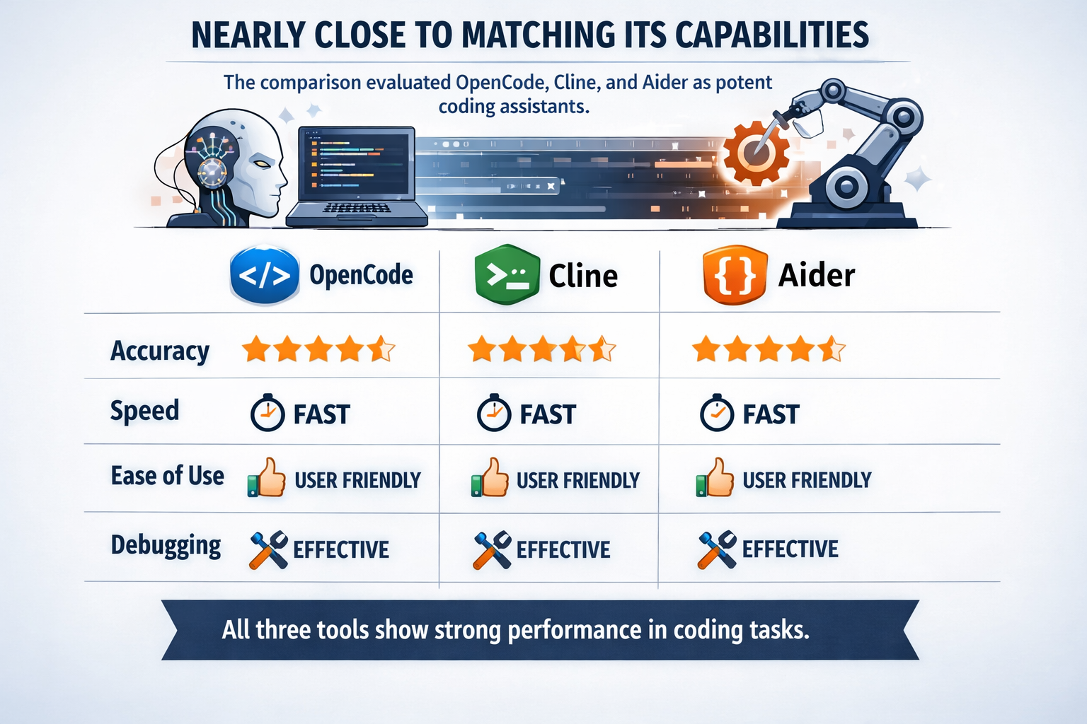 Comparison chart of OpenCode, Cline, and Aider coding assistants showing accuracy, speed, ease of use, and debugging capab...