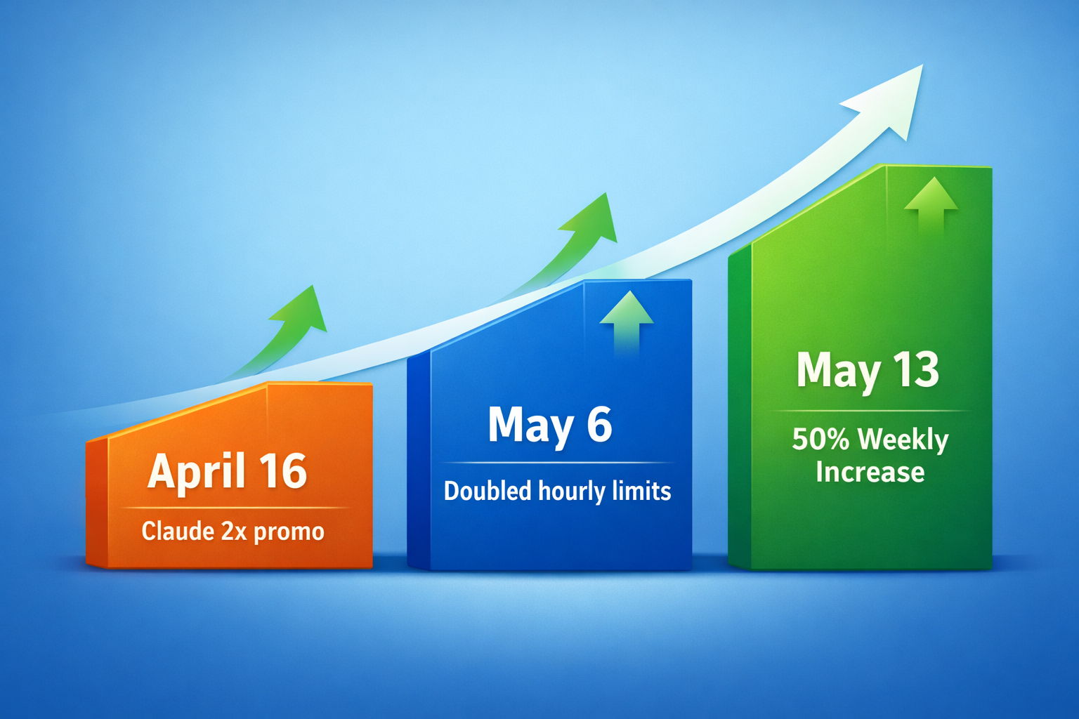 Claude API rate limit increases timeline: April 16 Claude 2x promo, May 6 doubled hourly limits, May 13 50% weekly increas...