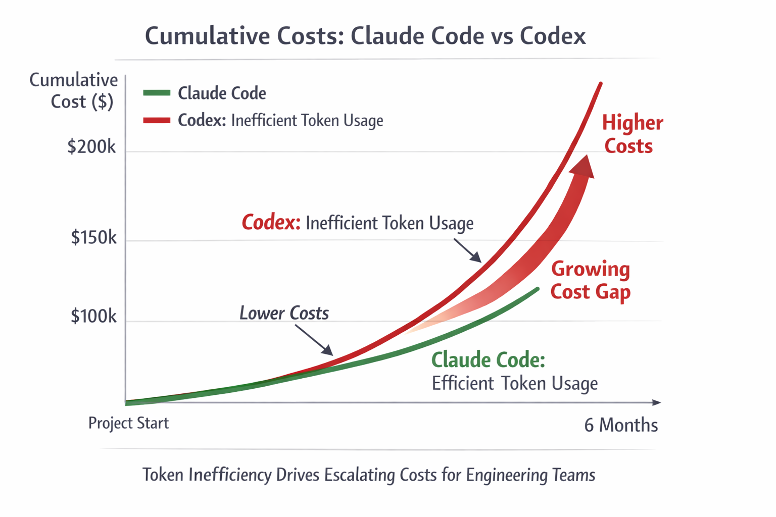Claude Code vs Codex cumulative costs comparison chart showing efficient token usage and lower expenses over 6 months.