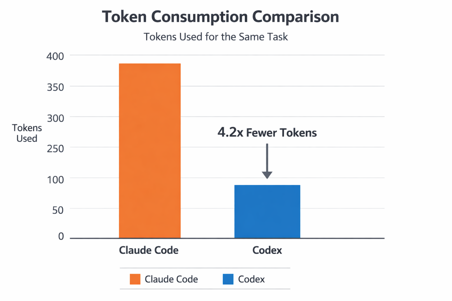 Token consumption comparison chart showing Claude Code using 390 tokens versus Codex using 93 tokens, demonstrating 4.2x f...
