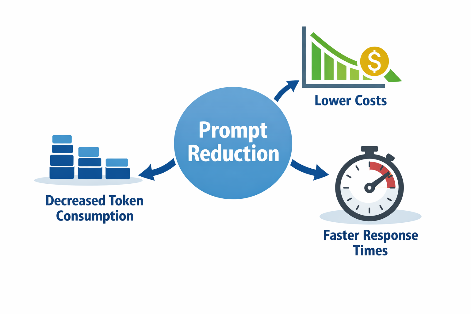 Prompt Reduction Benefits: Decreased Token Consumption, Lower Costs, Faster Response Times