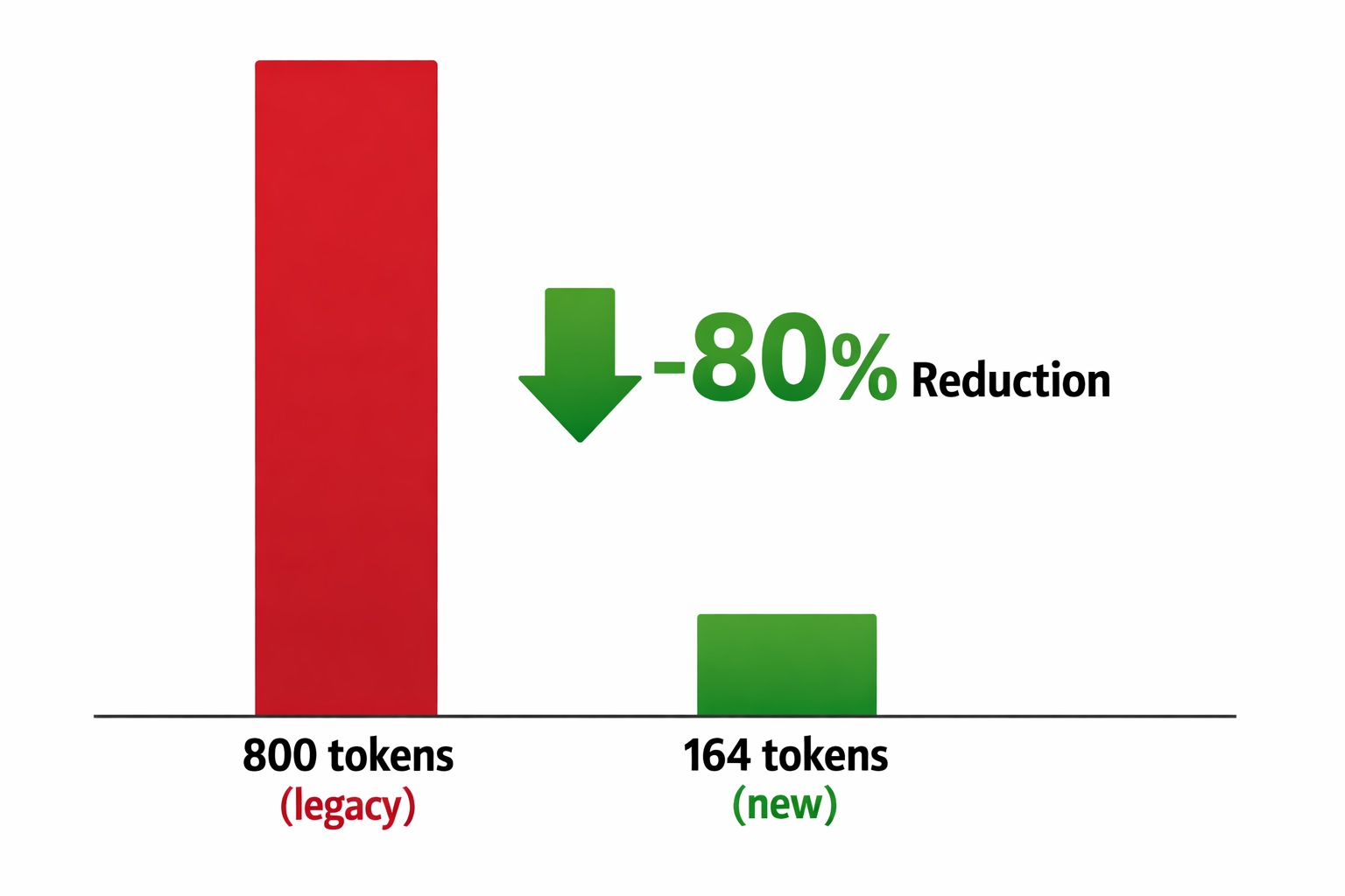 Claude code system prompt reduction: 800 tokens legacy to 164 tokens new, achieving 80% size decrease with no performance ...