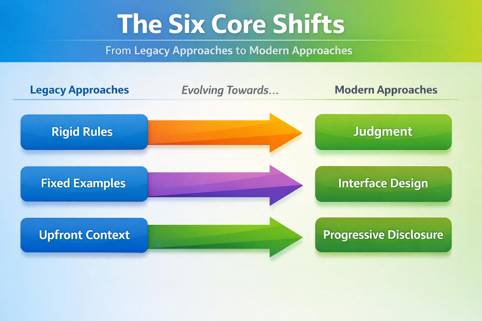 The Six Core Shifts: Legacy to Modern Approaches diagram showing transitions from Rigid Rules, Fixed Examples, and Upfront...