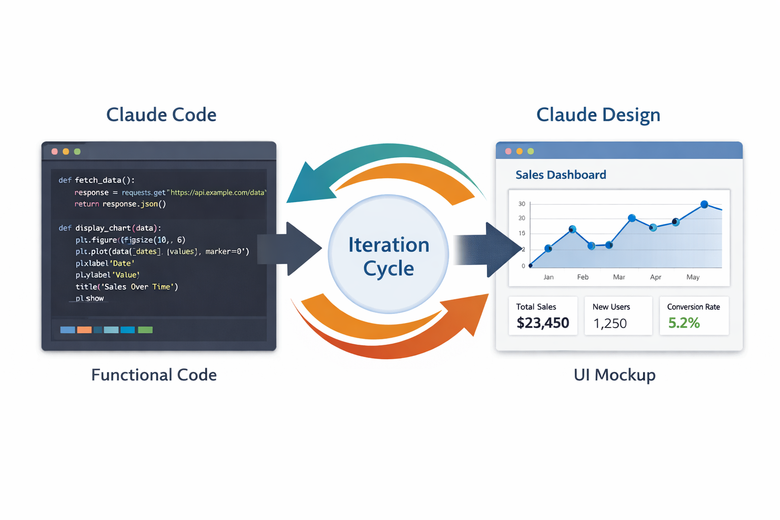 Claude Code iteration cycle: functional code transforms into UI design through continuous refinement and testing loops.