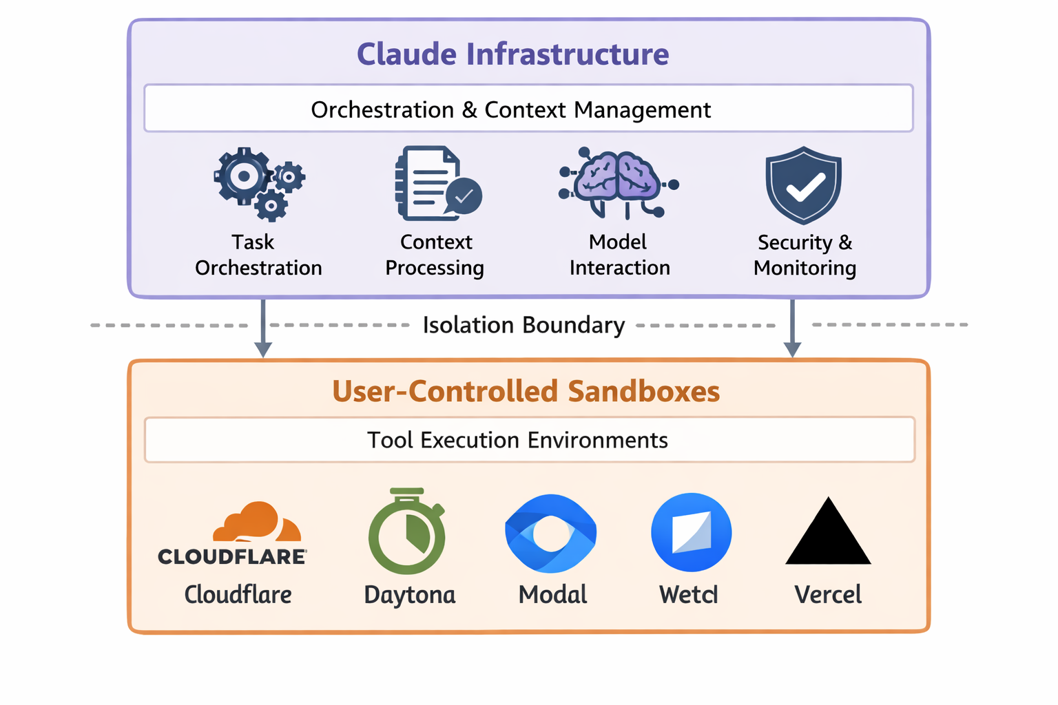 Claude Infrastructure diagram showing orchestration, context management, and user-controlled sandboxes with tool execution...