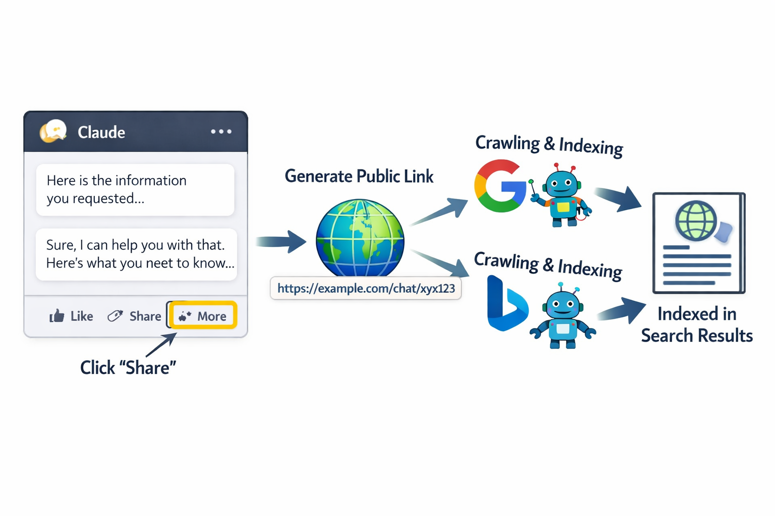 Claude AI chat shared publicly, indexed by Google and Bing search engines, exposing private conversation data in search re...
