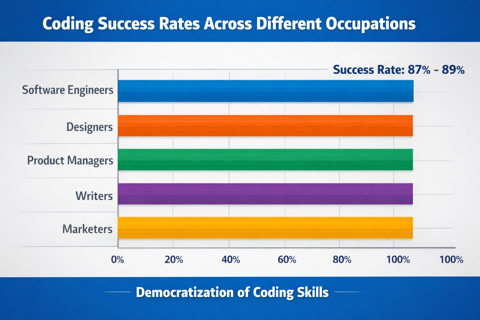 Coding success rates by occupation showing software engineers, designers, product managers, writers, and marketers achievi...