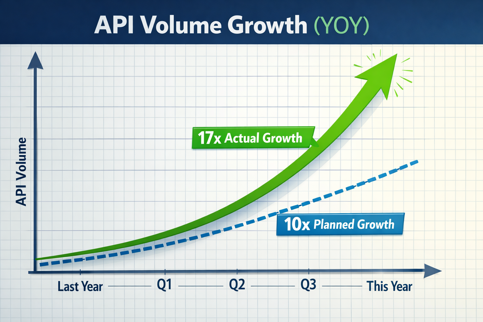 API volume growth chart showing 17x actual growth vs 10x planned growth across quarters, demonstrating exponential adoptio...