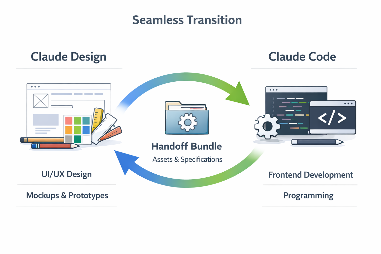 Claude Design to Code workflow: UI/UX design mockups transition to frontend development through handoff bundle with assets...