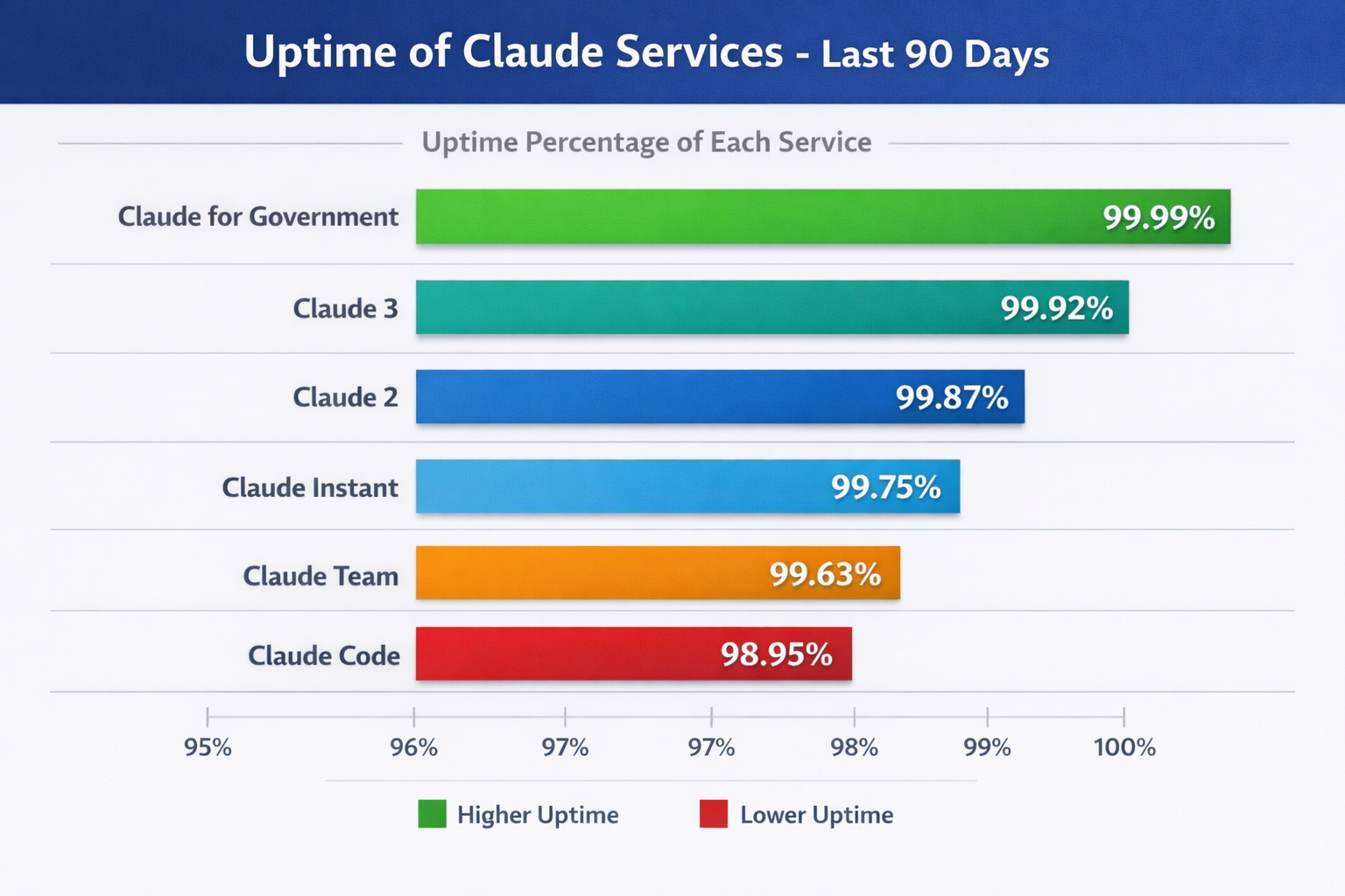 Claude Services uptime chart showing 90-day performance: Claude Government 99.99%, Claude 3 99.92%, Claude 2 99.87%, Claud...