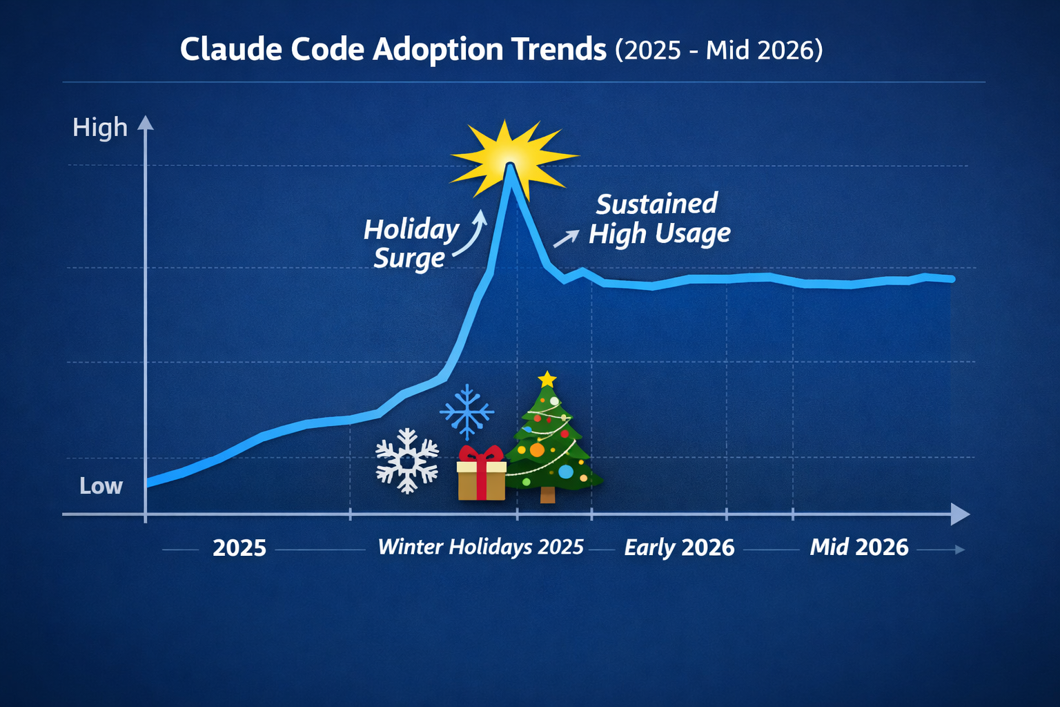 Claude Code Adoption Trends chart showing holiday surge peak in winter 2025 with sustained high usage through mid 2026.
