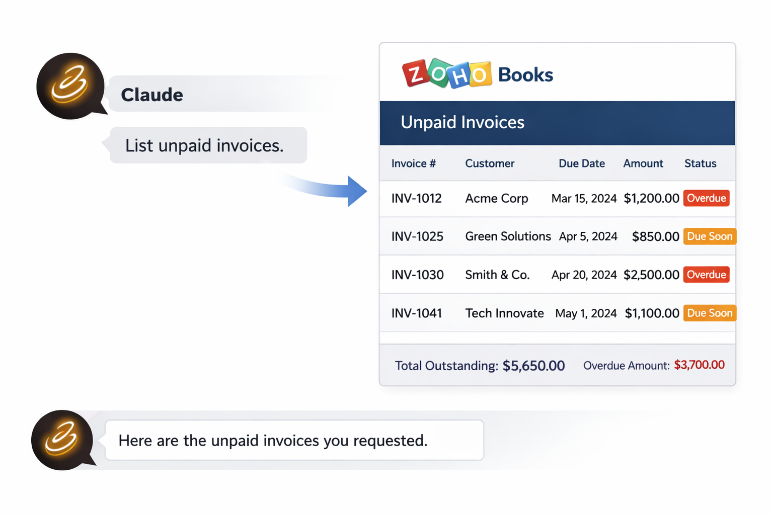 Zoho Books unpaid invoices list showing 4 outstanding invoices totaling $5,650 with overdue and due soon statuses.