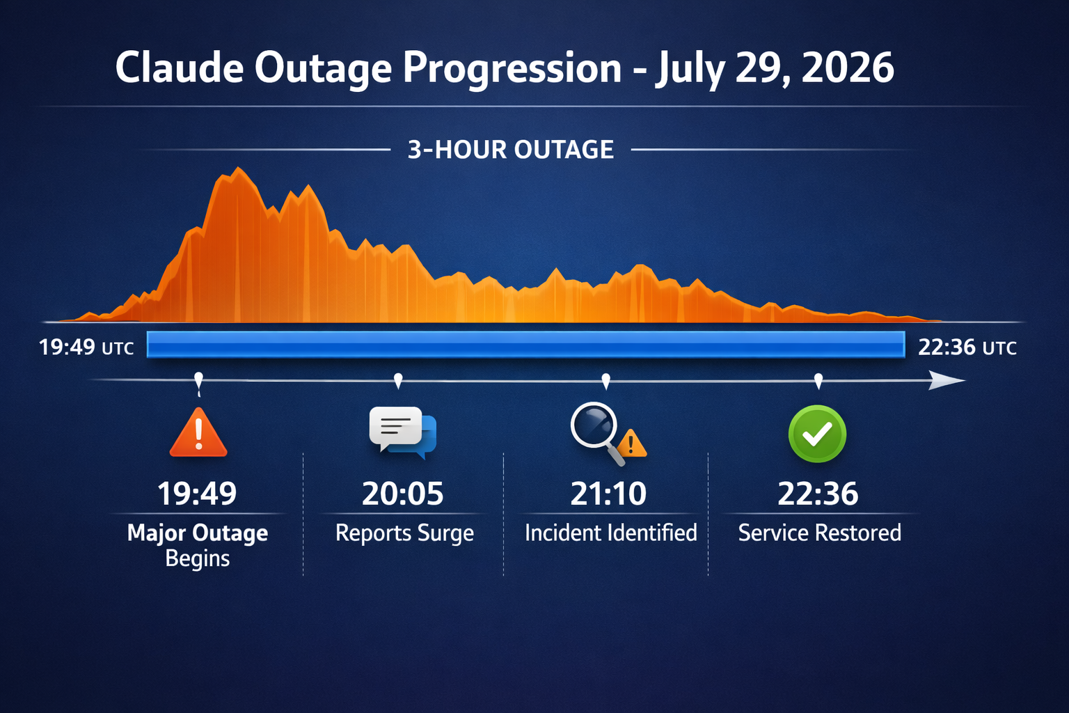 Claude outage progression timeline showing 3-hour service disruption on July 29, 2026, from incident start to restoration.