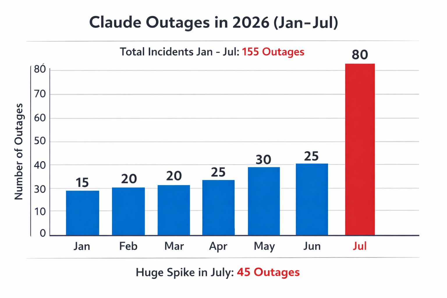 Claude outages surge in July 2026: bar chart showing 155 total incidents with dramatic spike from 15-30 outages monthly to...