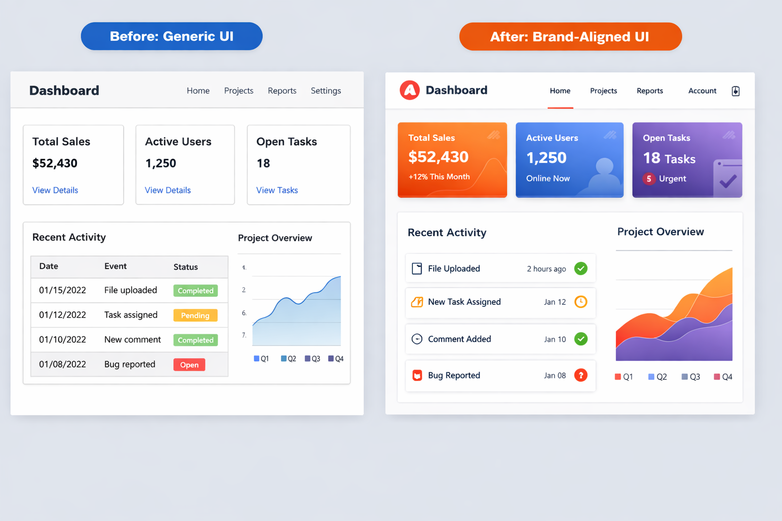 Dashboard UI redesign comparison: generic before version vs. brand-aligned after with orange, blue, purple cards and impro...