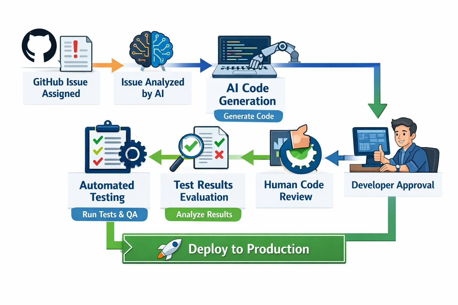 AI-powered GitHub workflow: Issue analysis, code generation, automated testing, human review, and production deployment au...