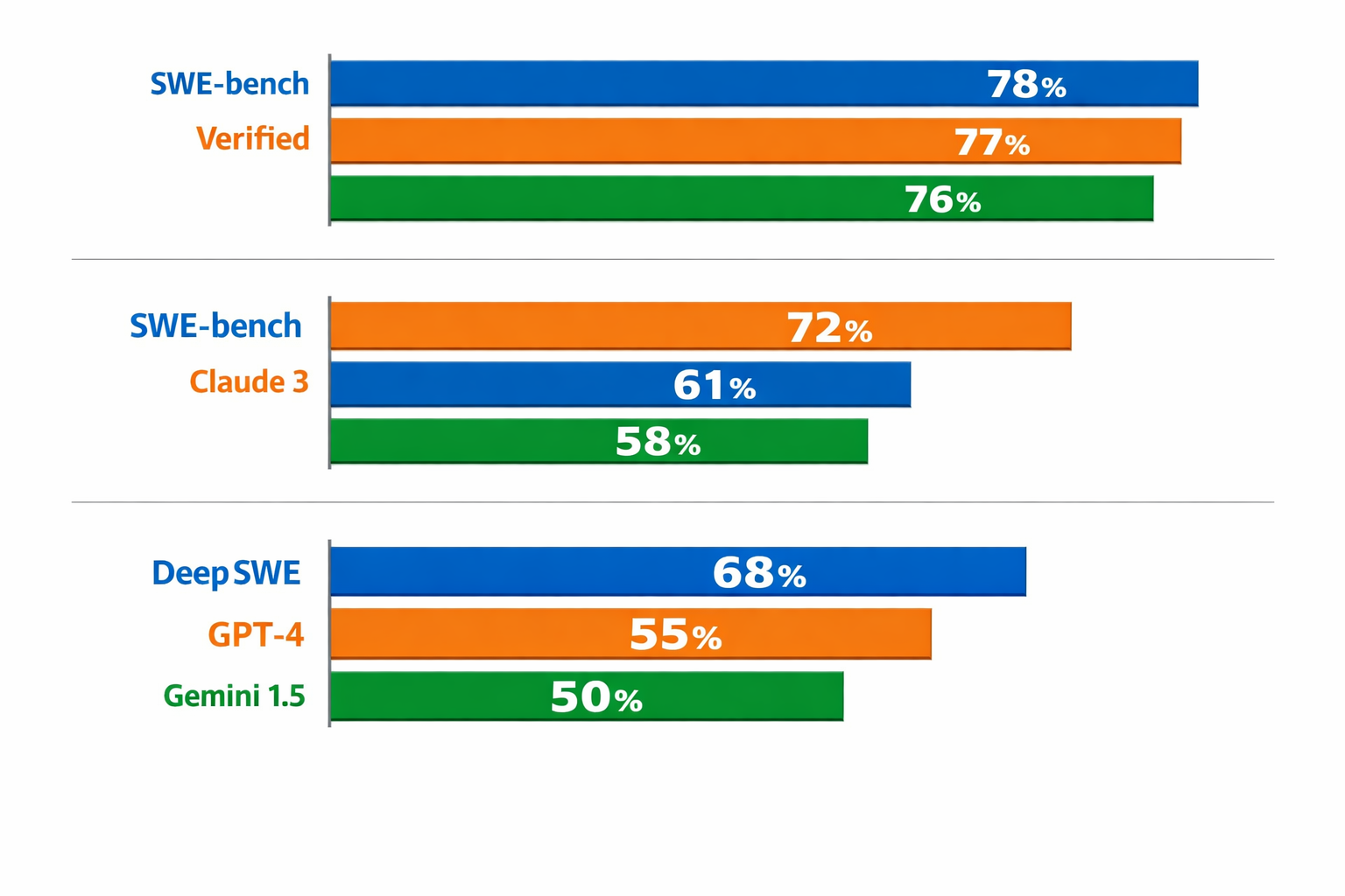 AI coding benchmark comparison chart showing SWE-bench, Claude 3, DeepSWE, GPT-4, and Gemini 1.5 performance scores.