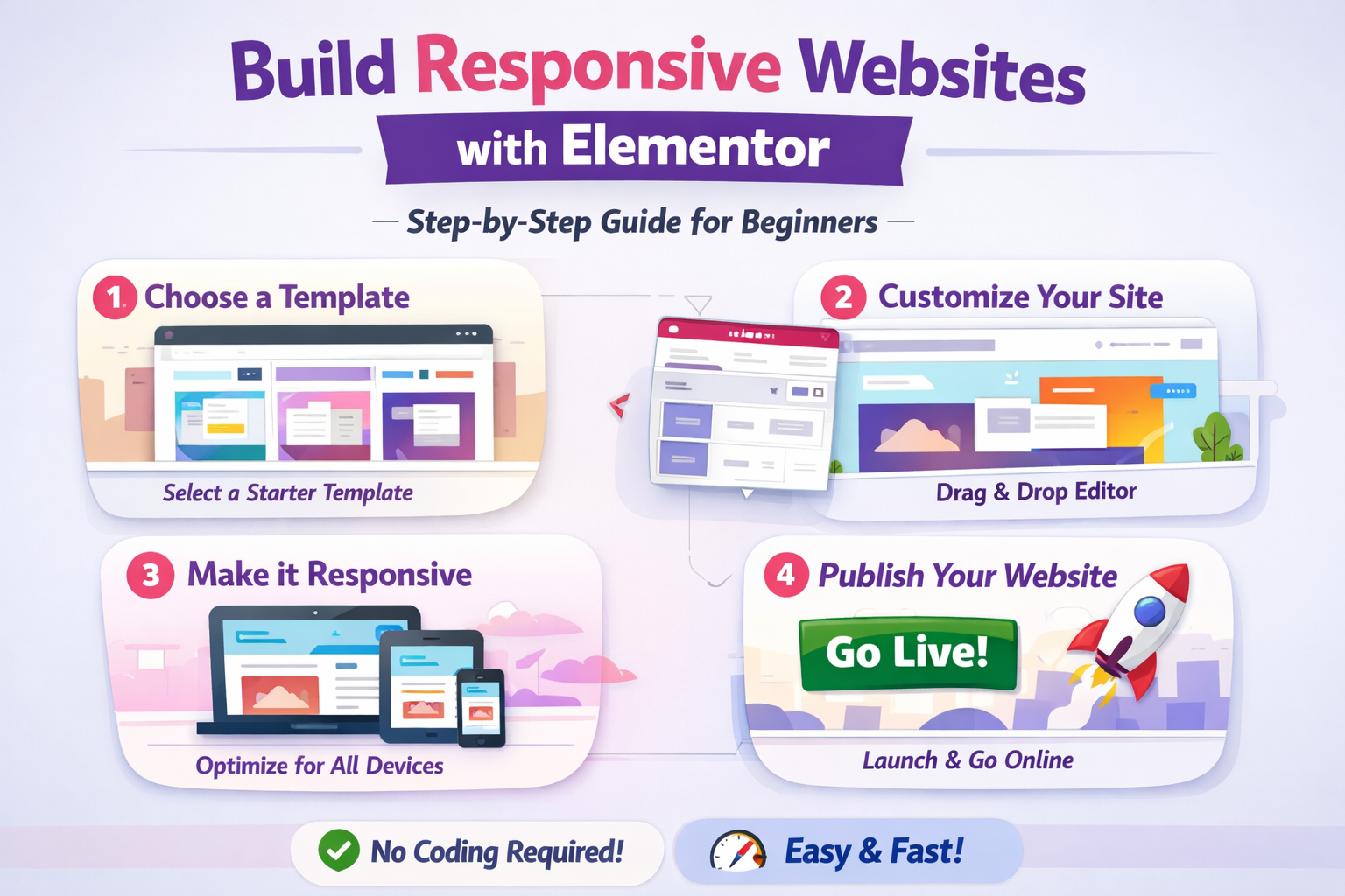 Elementor beginner's guide: 4 steps to build responsive websites - choose template, customize, optimize for devices, and p...