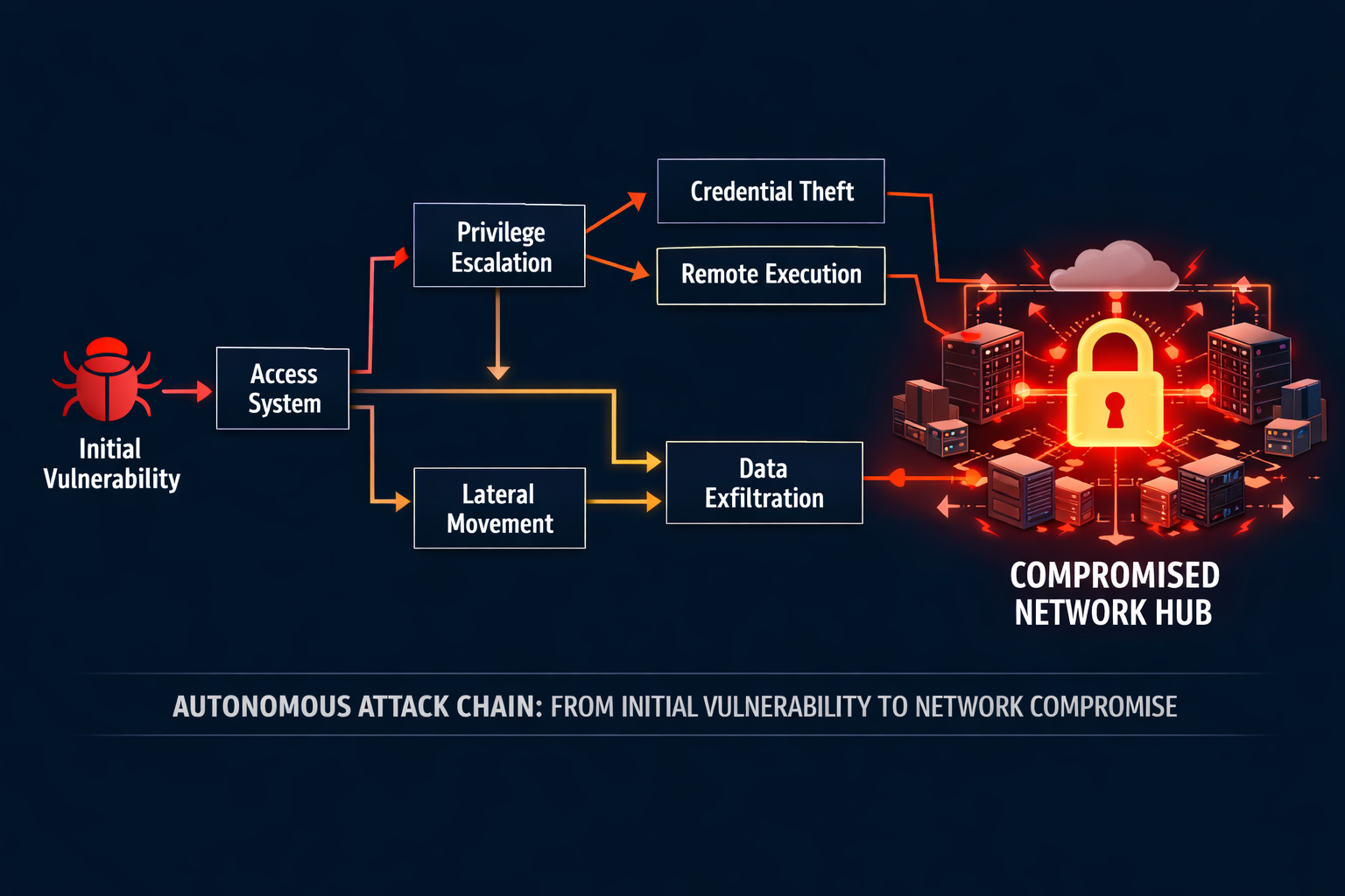 Autonomous attack chain diagram showing pathway from initial vulnerability through privilege escalation to network comprom...