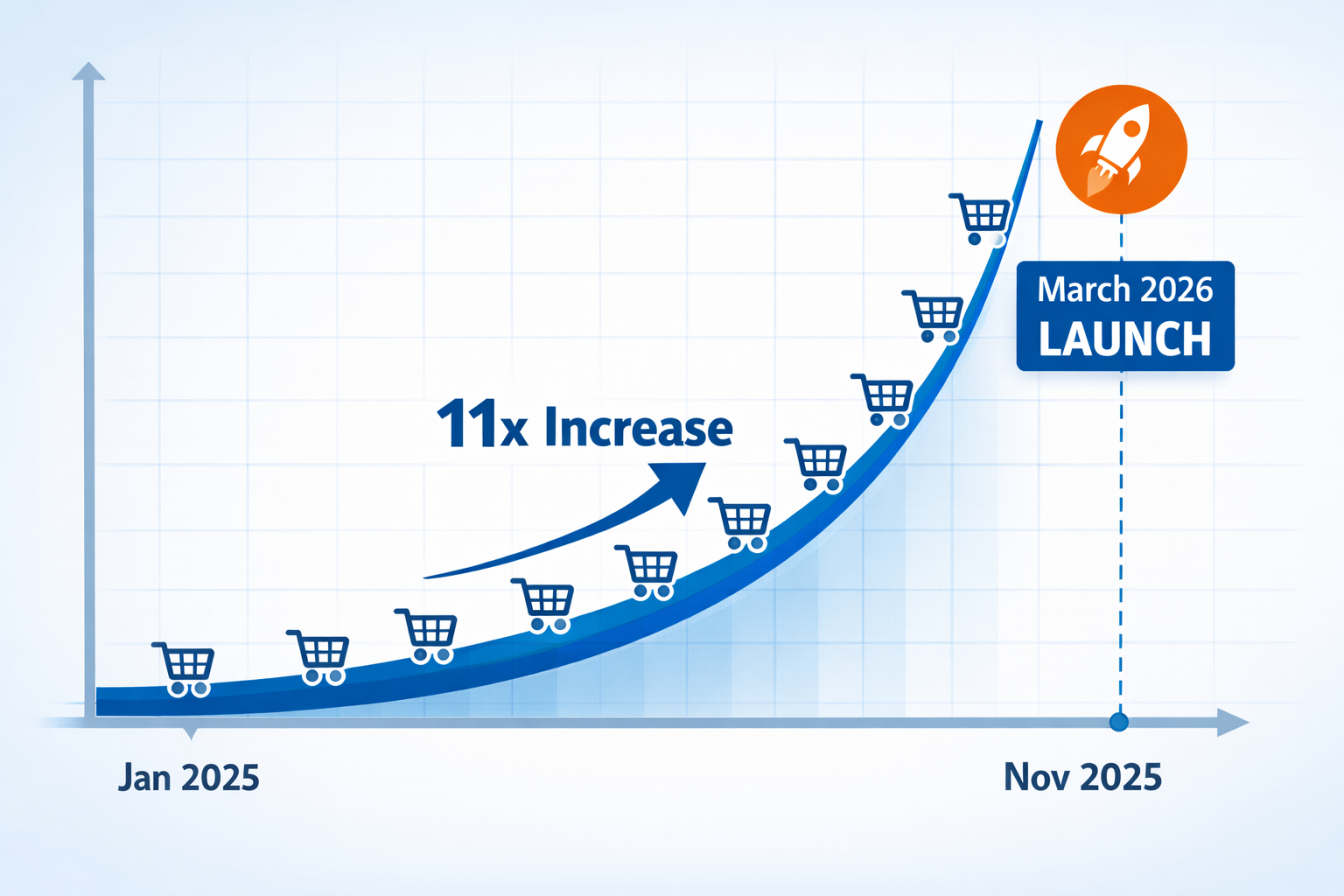 Shopify store growth chart showing 11x increase from January 2025 to March 2026 launch with upward trend and shopping carts.