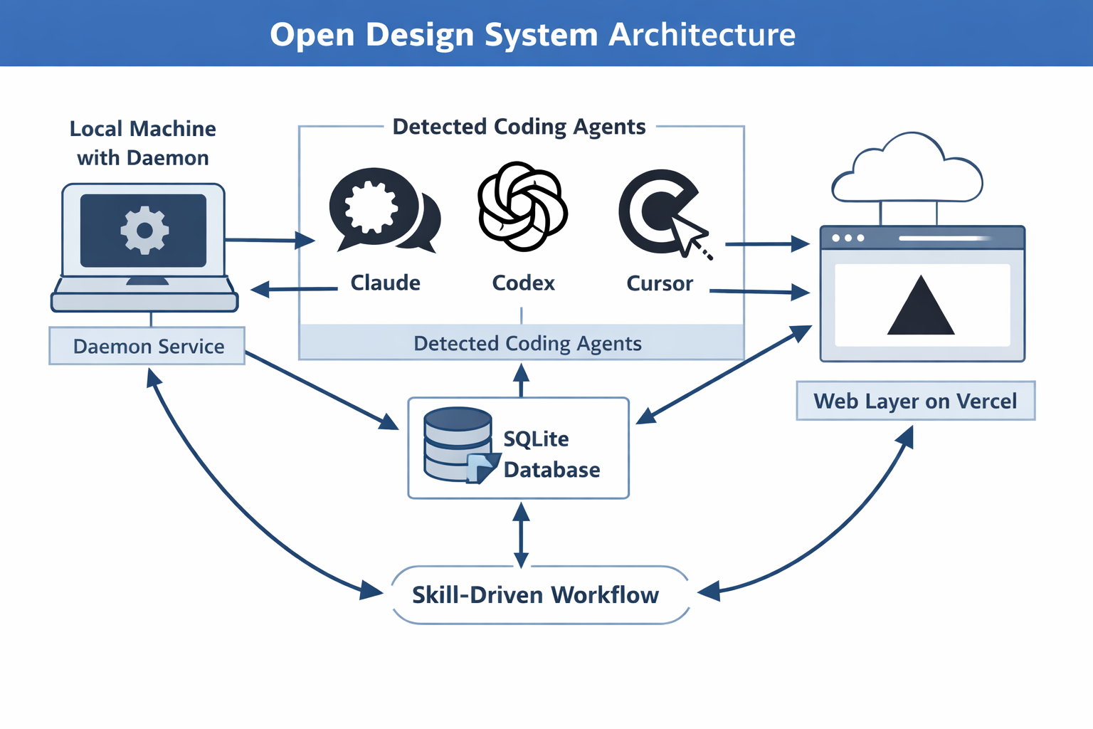 Open Design System Architecture diagram showing local AI daemon connecting Claude, Codex, and Cursor agents to SQLite data...