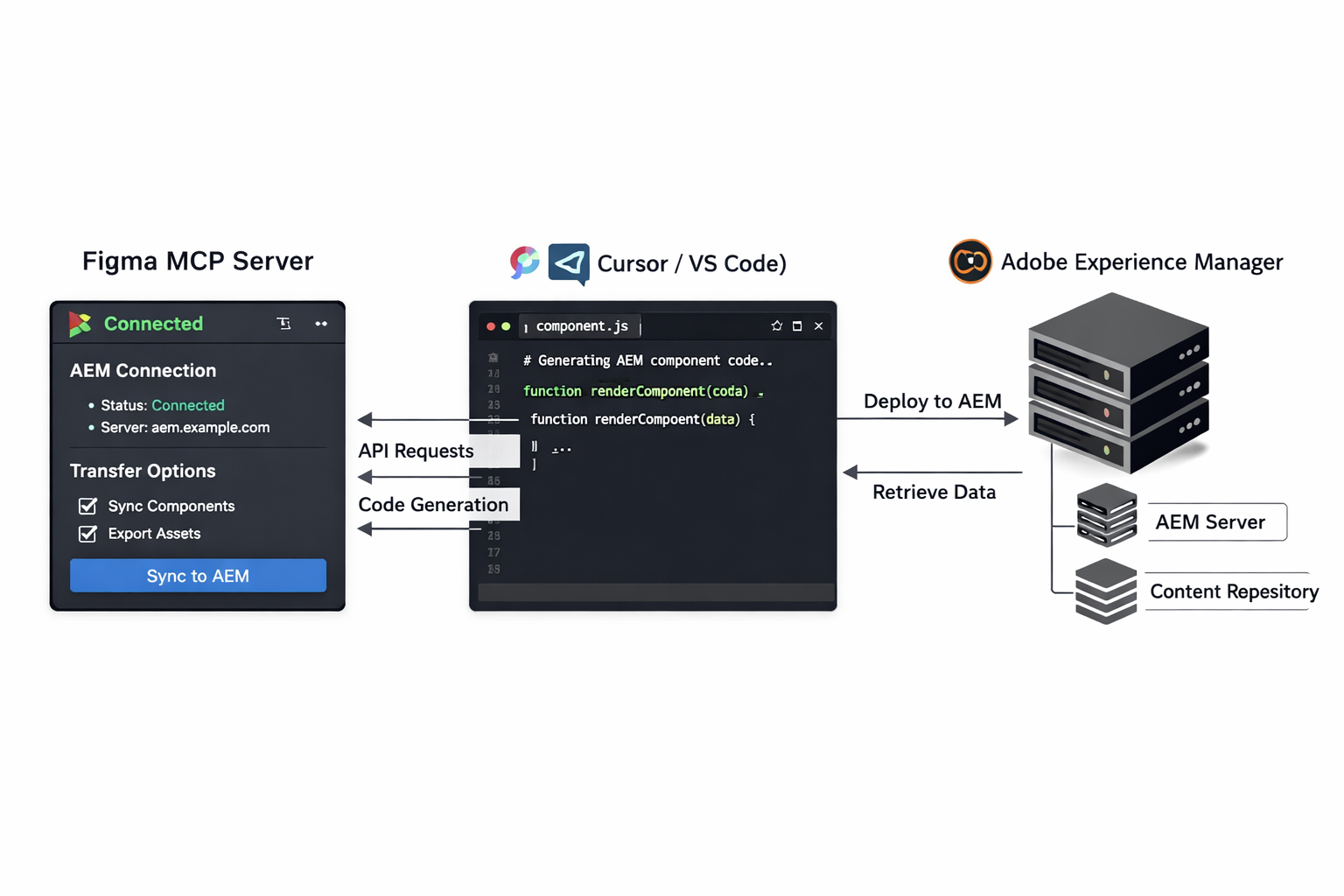 Figma MCP Server integration with VS Code syncing components to Adobe Experience Manager AEM server for AI-powered code ge...