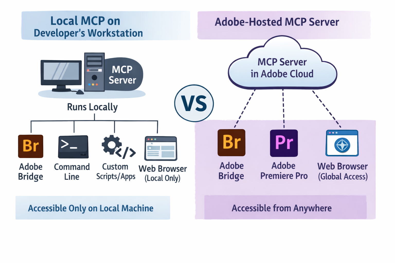 Local vs Adobe-hosted MCP server comparison: local development tools vs cloud-based Adobe Bridge, Premiere Pro access.