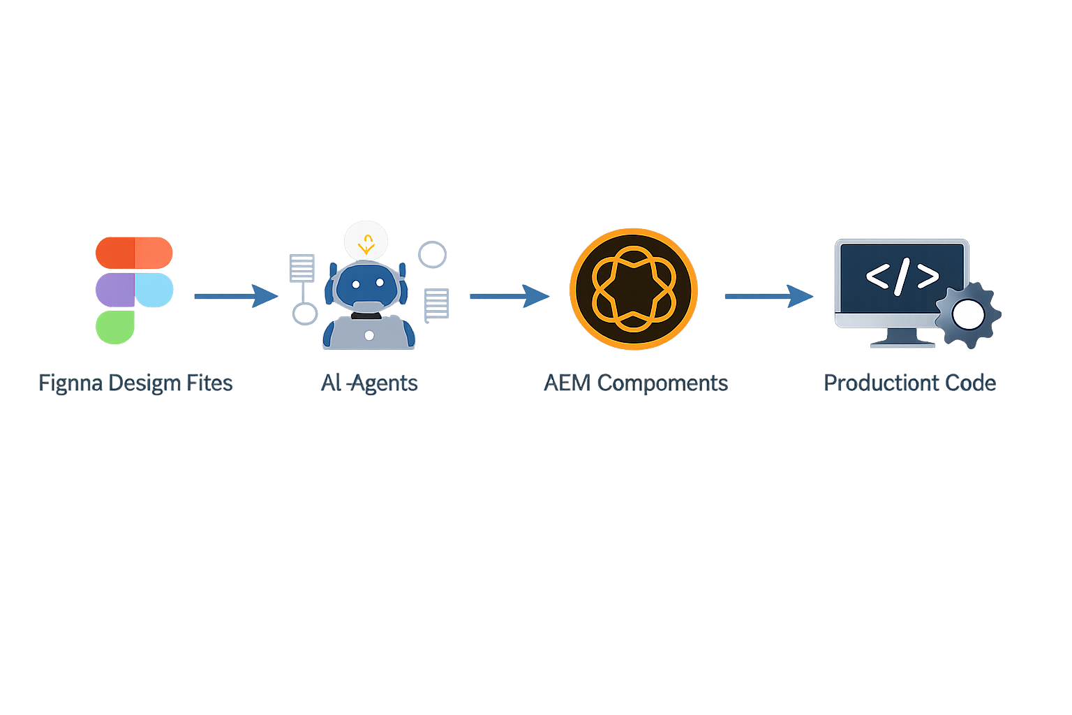 Figma Design Fites to AI-Agents to AEM Components to Production Code workflow diagram for Adobe AEM Figma integration.