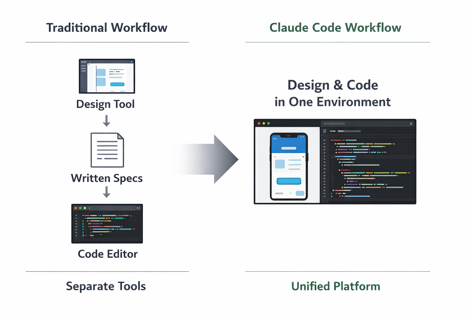 Traditional vs Claude Code workflow: design tool and written specs vs unified platform combining design and code editor