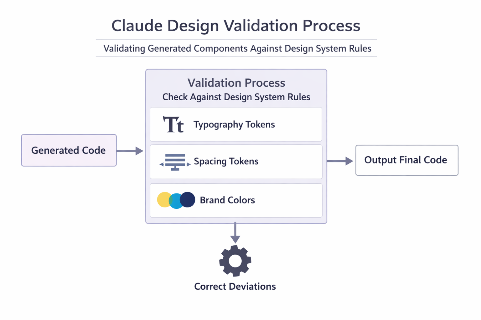 Claude design validation process flow chart showing generated code checked against typography tokens, spacing tokens, and ...