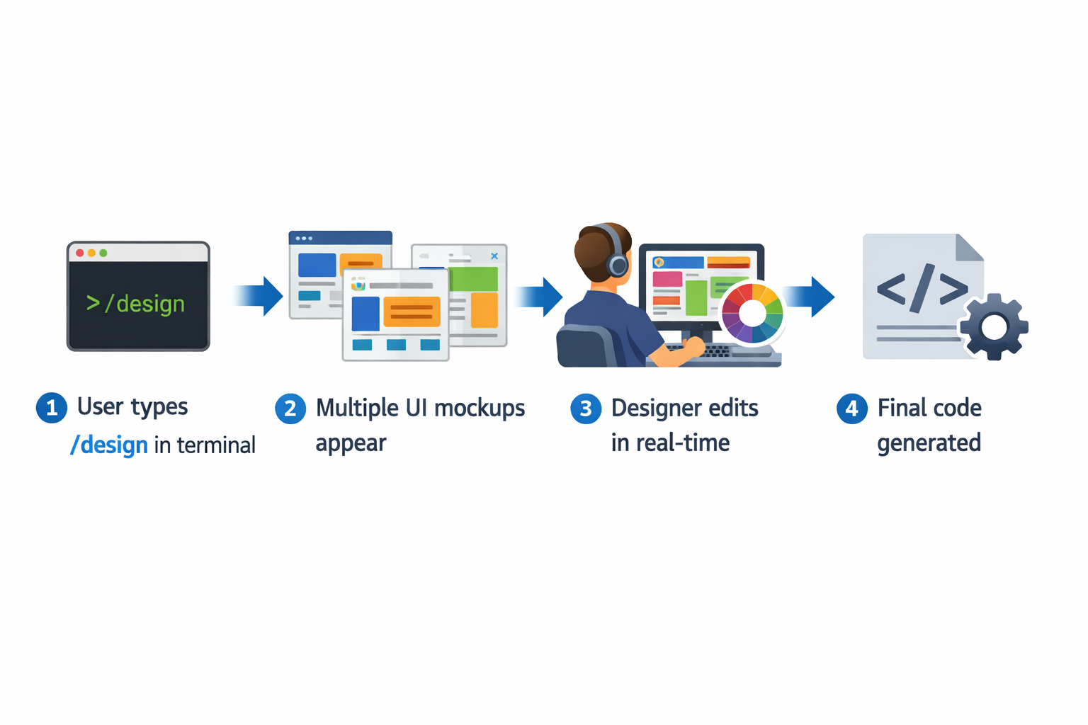 Claude Code /design workflow: terminal input generates UI mockups, designer edits in real-time, final code output