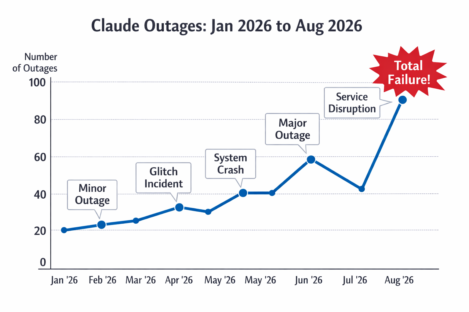 Claude AI outages Jan-Aug 2026: escalating incidents from minor glitches to system crashes and service disruption failures.