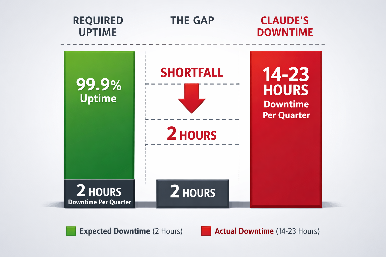 Claude AI outage visualization: 99.9% uptime requirement vs 14-23 hours actual downtime per quarter gap analysis chart.