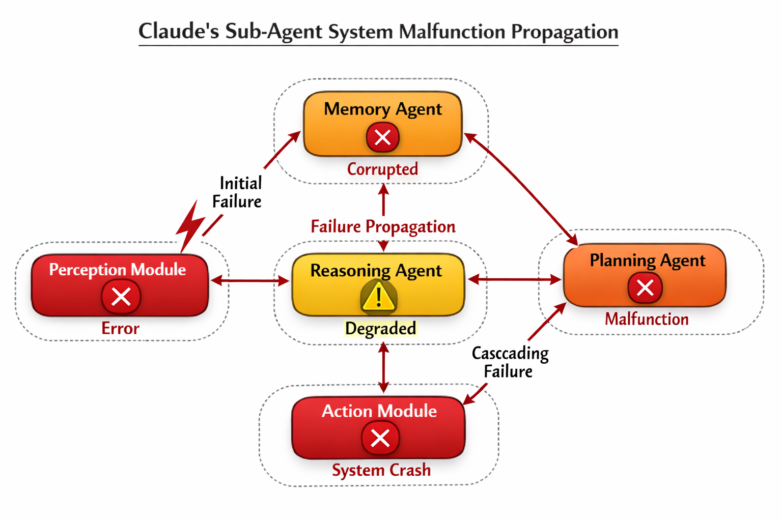 Claude AI system malfunction diagram showing failure propagation between corrupted Memory Agent, degraded Reasoning Agent,...