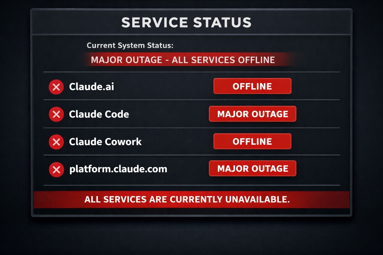 Service status dashboard showing major outage for Anthropic Claude AI services including Claude.ai, Code, and Cowork platf...