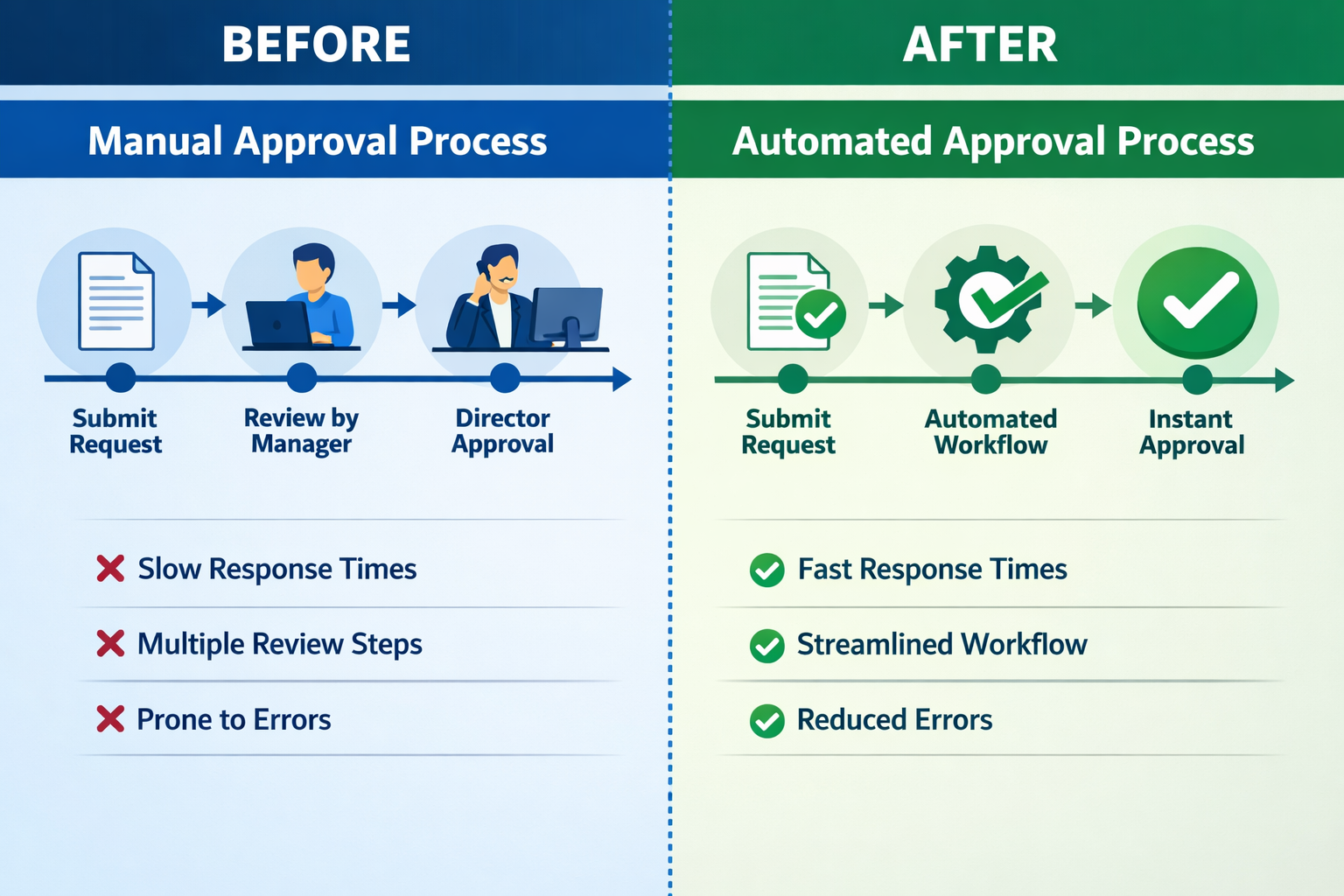 Before and after comparison of manual versus automated approval process workflows showing efficiency improvements and redu...