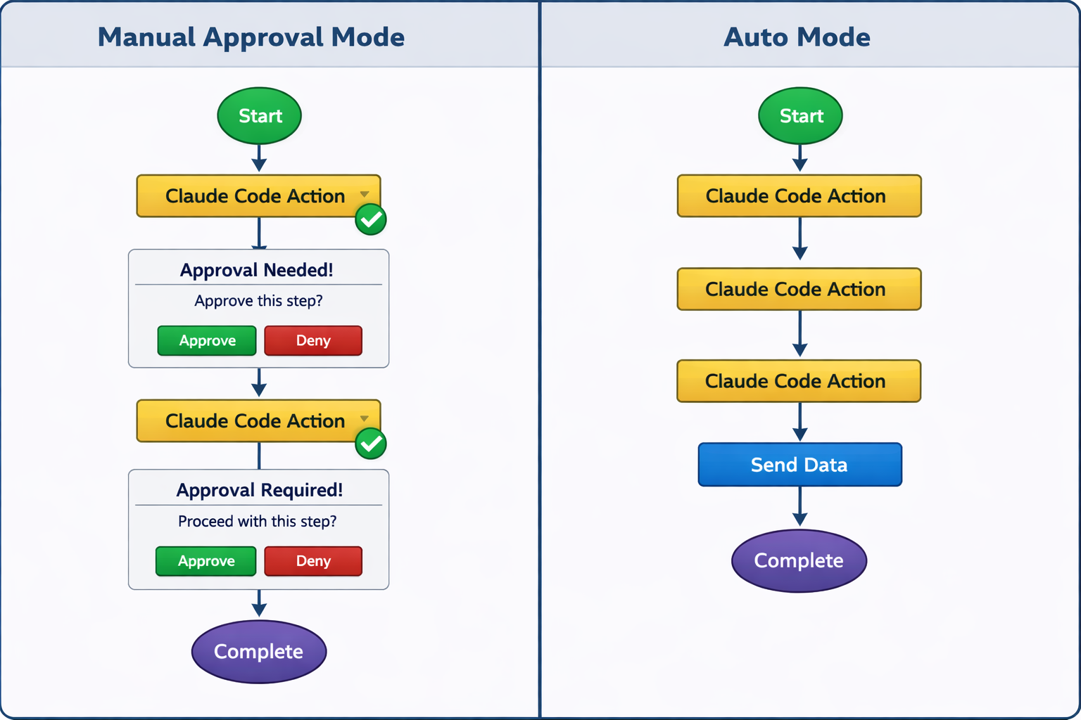 Comparison of Manual vs Auto Mode workflows in Claude Code, showing approval steps and automated execution paths.
