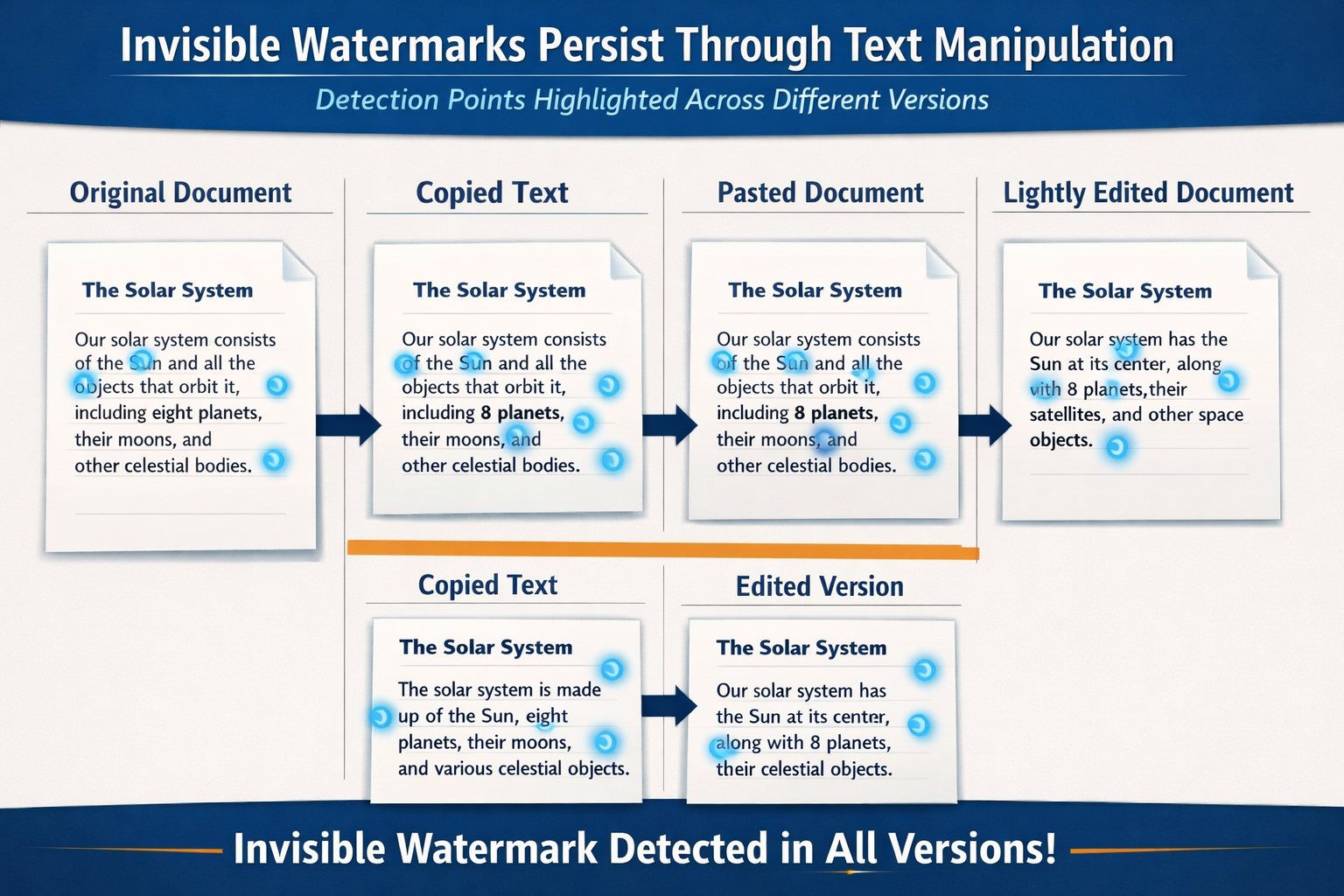 Invisible watermarks persist through text manipulation across document versions, demonstrating detection points in copied,...