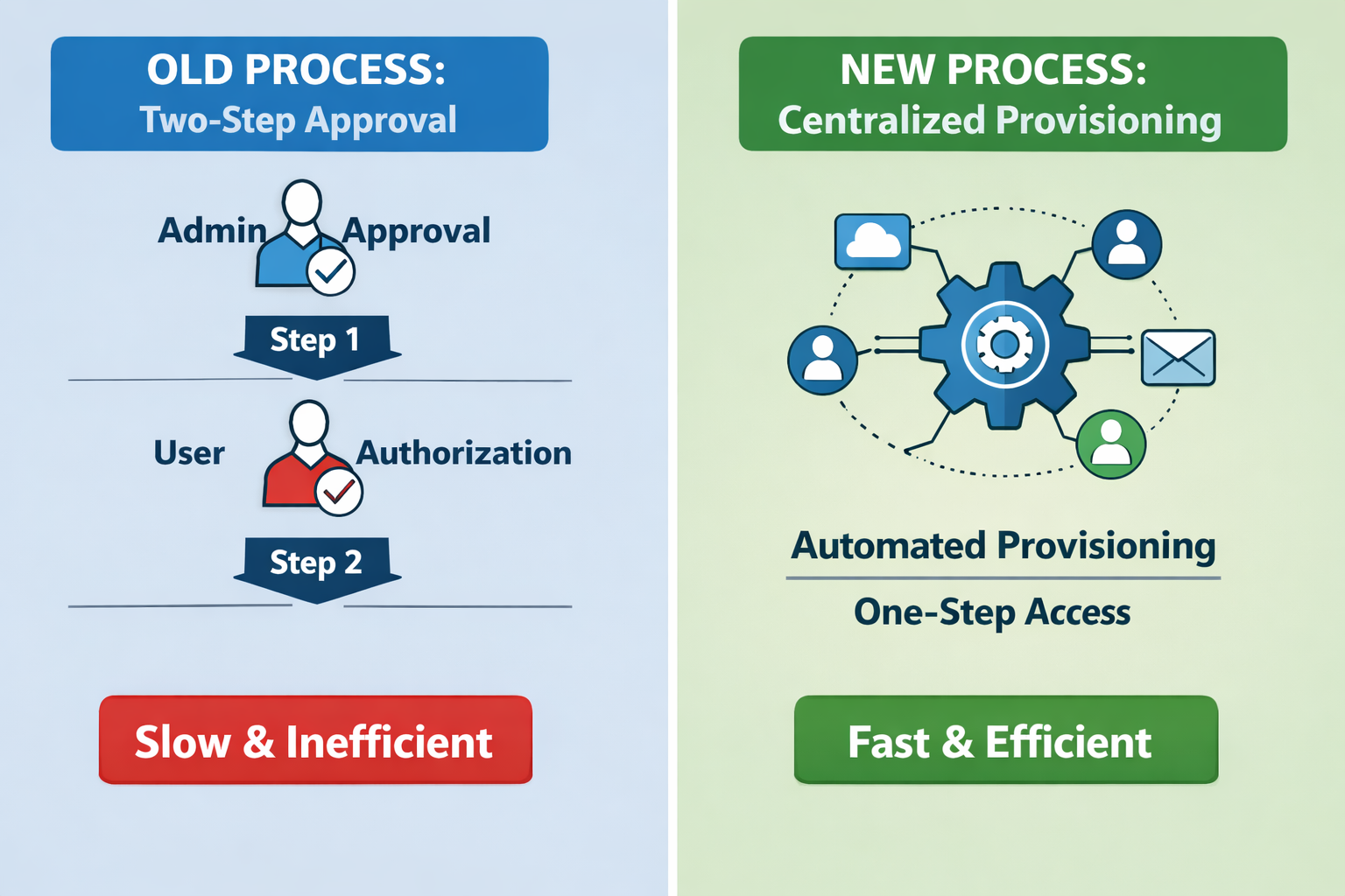 Old vs new process comparison: two-step approval versus centralized provisioning for automated organization-wide authentic...